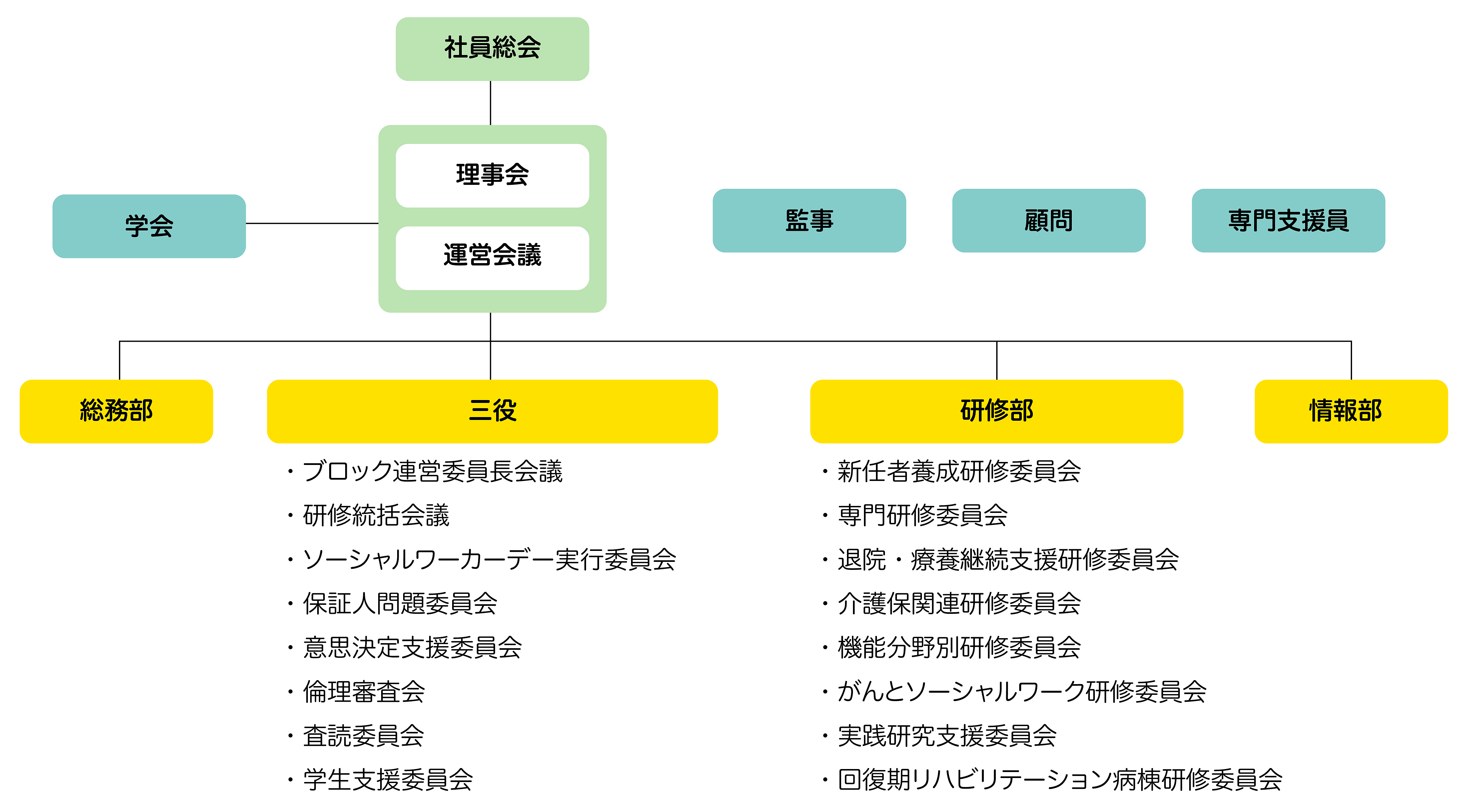 愛知県医療ソーシャルワーカー協会 組織図